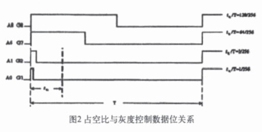 占空比與灰度控制數(shù)據(jù)位關(guān)系
