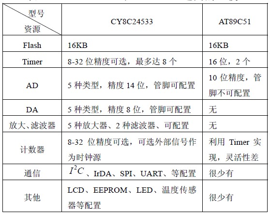 表1 CY8C24533 和AT89C51 之間的比較